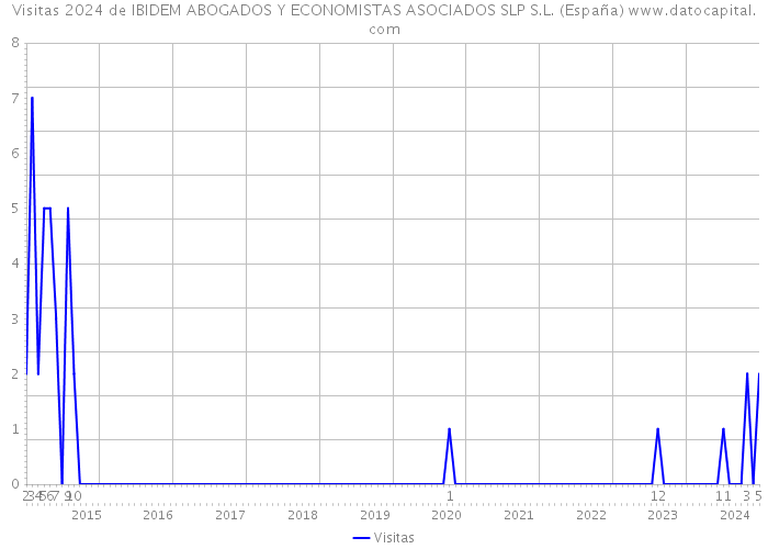 Visitas 2024 de IBIDEM ABOGADOS Y ECONOMISTAS ASOCIADOS SLP S.L. (España) 