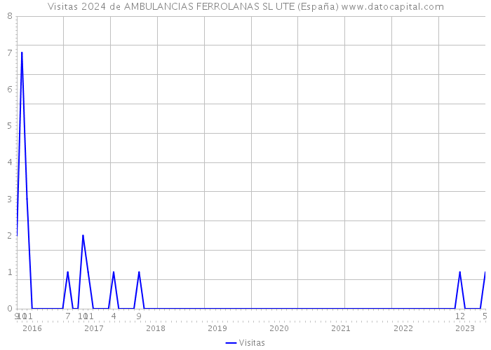 Visitas 2024 de AMBULANCIAS FERROLANAS SL UTE (España) 