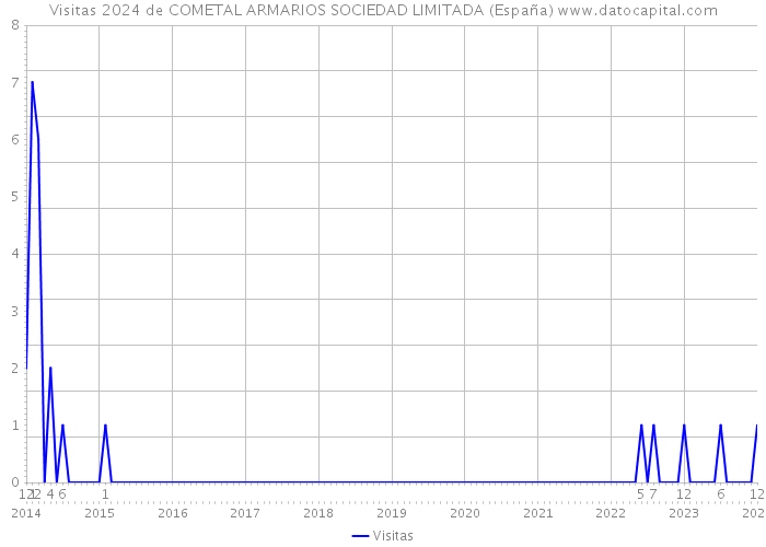 Visitas 2024 de COMETAL ARMARIOS SOCIEDAD LIMITADA (España) 