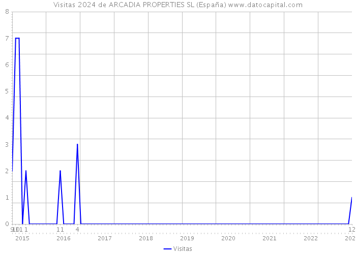 Visitas 2024 de ARCADIA PROPERTIES SL (España) 