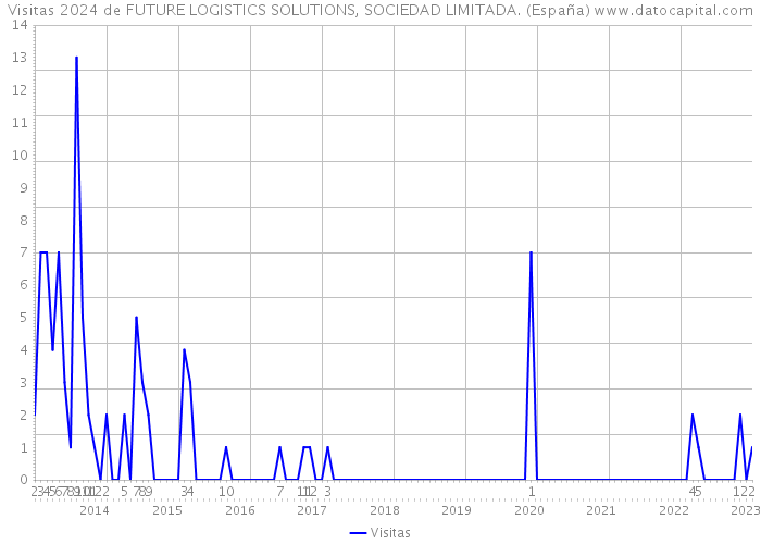 Visitas 2024 de FUTURE LOGISTICS SOLUTIONS, SOCIEDAD LIMITADA. (España) 
