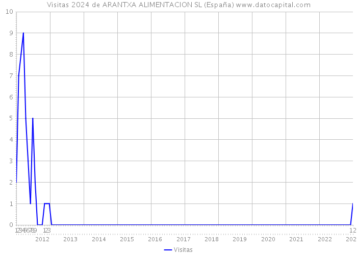 Visitas 2024 de ARANTXA ALIMENTACION SL (España) 