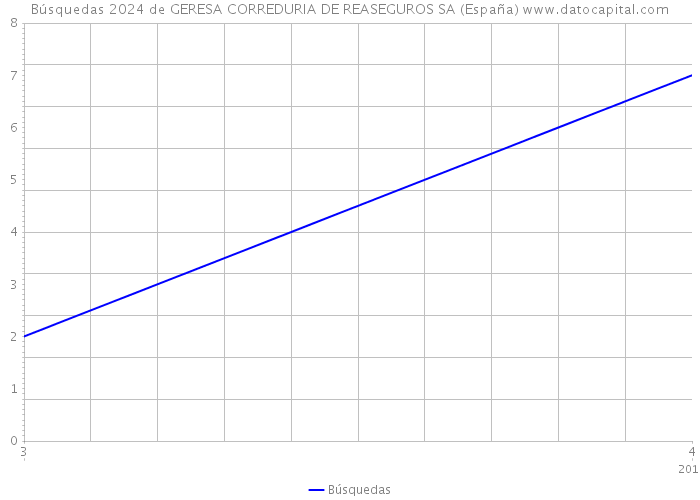 Búsquedas 2024 de GERESA CORREDURIA DE REASEGUROS SA (España) 