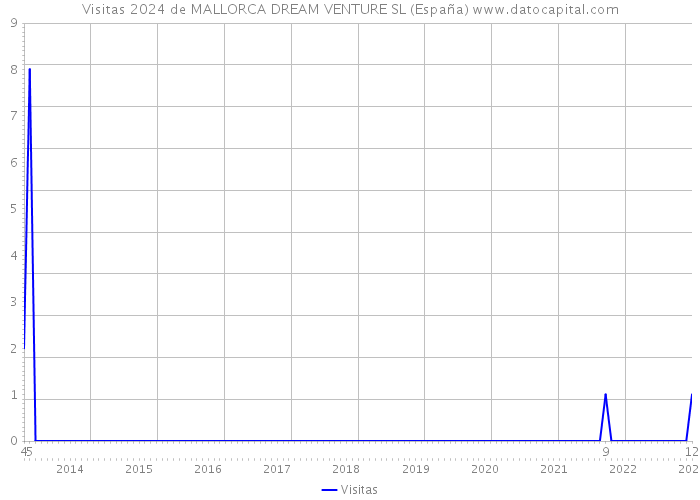 Visitas 2024 de MALLORCA DREAM VENTURE SL (España) 