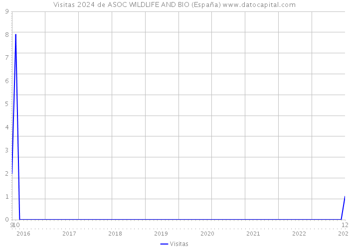 Visitas 2024 de ASOC WILDLIFE AND BIO (España) 