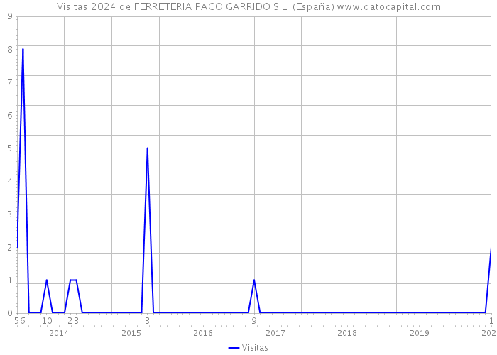Visitas 2024 de FERRETERIA PACO GARRIDO S.L. (España) 