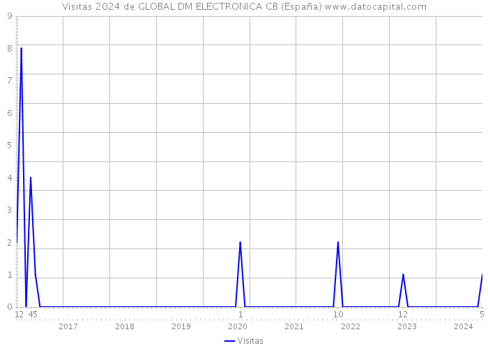 Visitas 2024 de GLOBAL DM ELECTRONICA CB (España) 