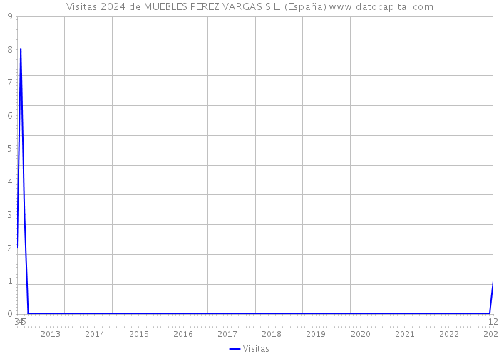 Visitas 2024 de MUEBLES PEREZ VARGAS S.L. (España) 