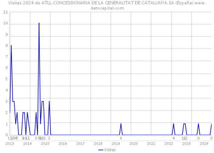 Visitas 2024 de ATLL CONCESSIONARIA DE LA GENERALITAT DE CATALUNYA SA (España) 