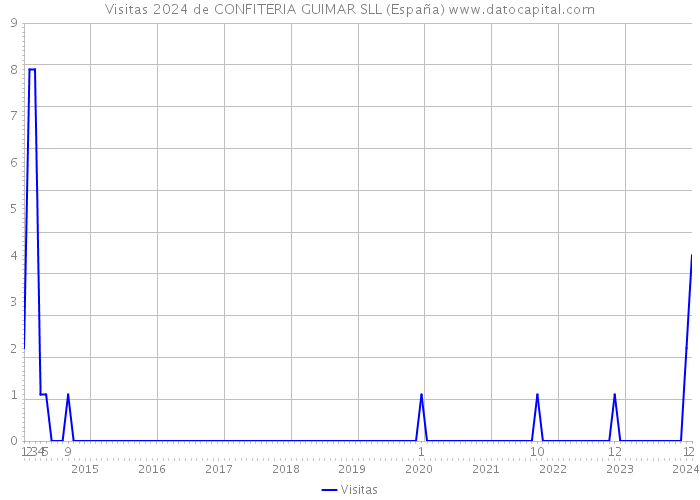 Visitas 2024 de CONFITERIA GUIMAR SLL (España) 