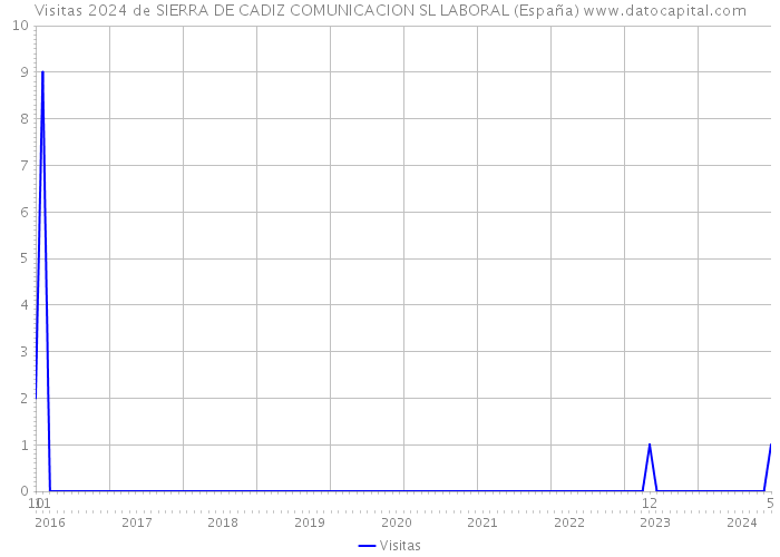 Visitas 2024 de SIERRA DE CADIZ COMUNICACION SL LABORAL (España) 