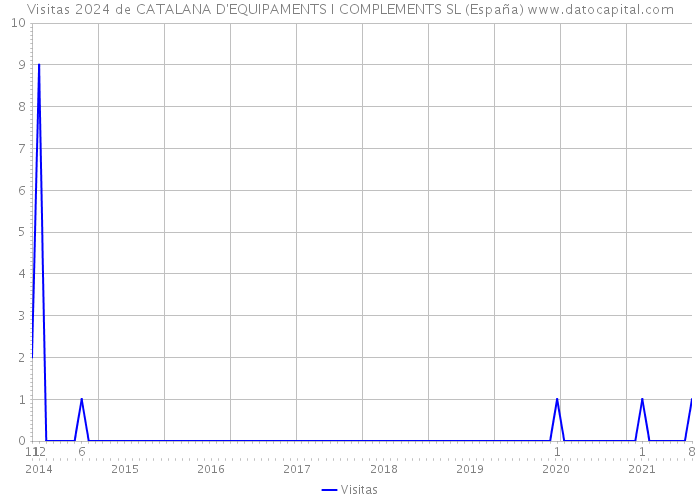 Visitas 2024 de CATALANA D'EQUIPAMENTS I COMPLEMENTS SL (España) 