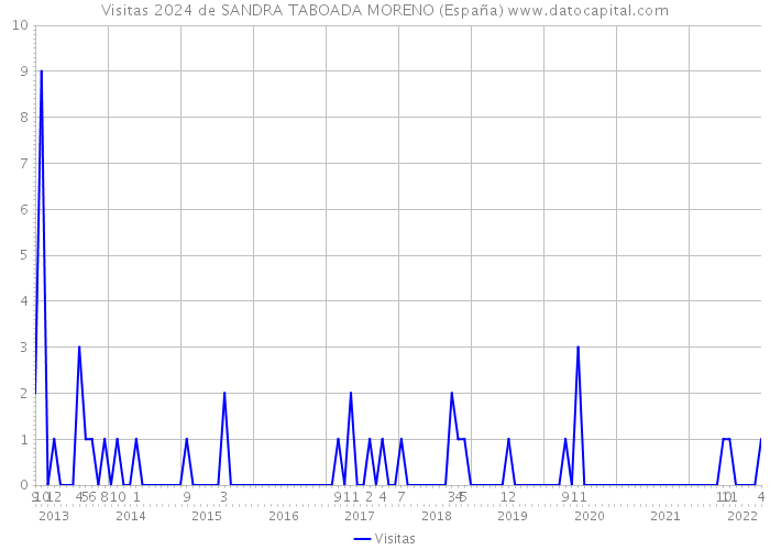 Visitas 2024 de SANDRA TABOADA MORENO (España) 