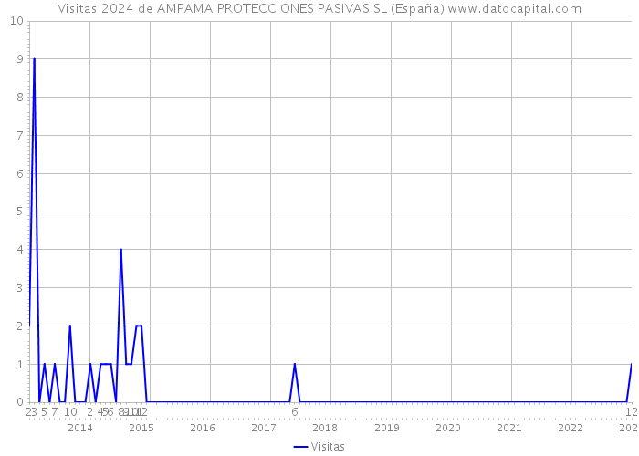 Visitas 2024 de AMPAMA PROTECCIONES PASIVAS SL (España) 