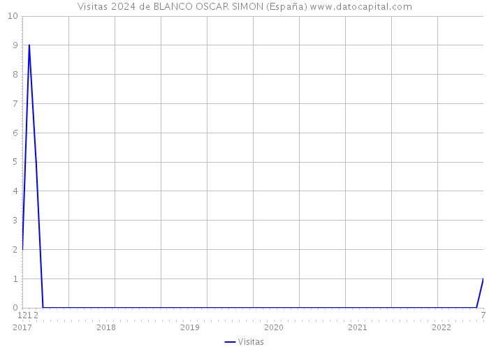 Visitas 2024 de BLANCO OSCAR SIMON (España) 
