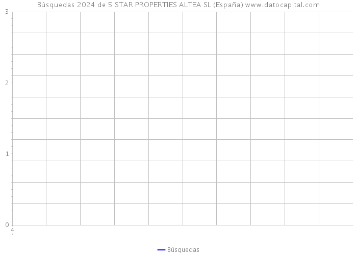 Búsquedas 2024 de 5 STAR PROPERTIES ALTEA SL (España) 