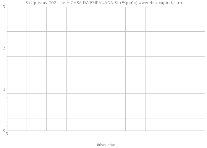 Búsquedas 2024 de A CASA DA EMPANADA SL (España) 