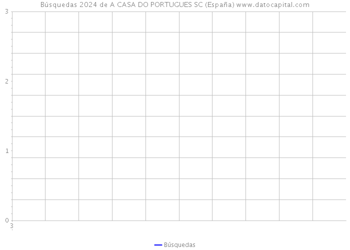 Búsquedas 2024 de A CASA DO PORTUGUES SC (España) 