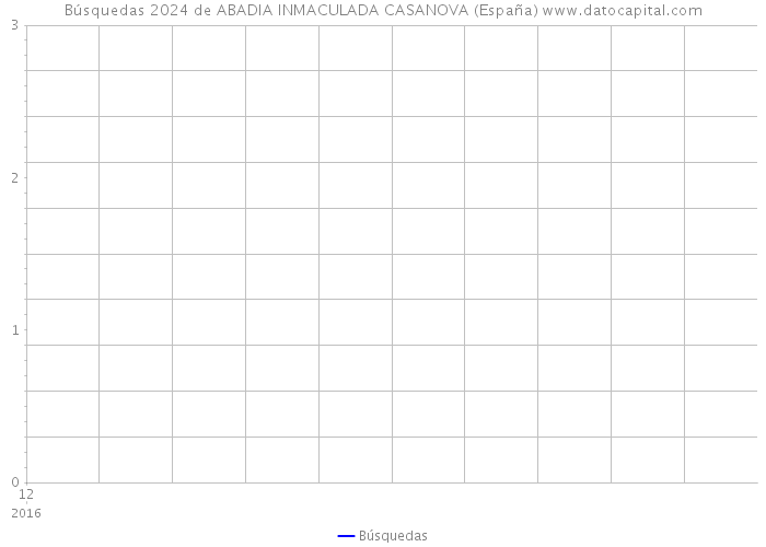 Búsquedas 2024 de ABADIA INMACULADA CASANOVA (España) 