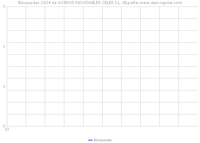Búsquedas 2024 de ACEROS INOXIDABLES CELES S.L. (España) 