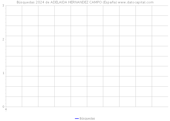 Búsquedas 2024 de ADELAIDA HERNANDEZ CAMPO (España) 