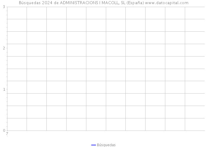 Búsquedas 2024 de ADMINISTRACIONS I MACOLL, SL (España) 