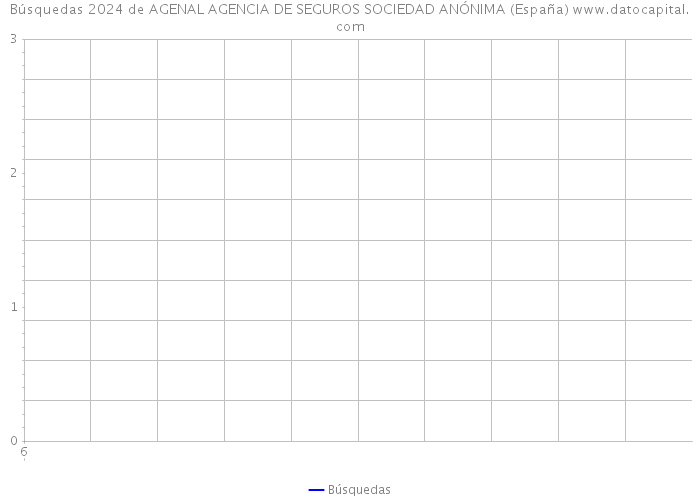 Búsquedas 2024 de AGENAL AGENCIA DE SEGUROS SOCIEDAD ANÓNIMA (España) 