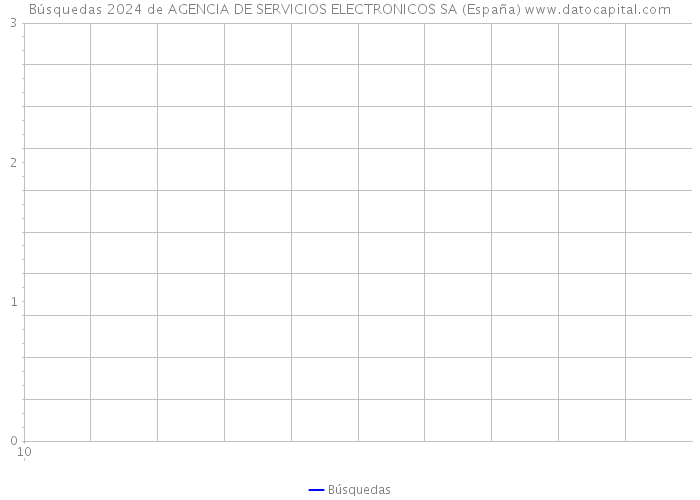 Búsquedas 2024 de AGENCIA DE SERVICIOS ELECTRONICOS SA (España) 