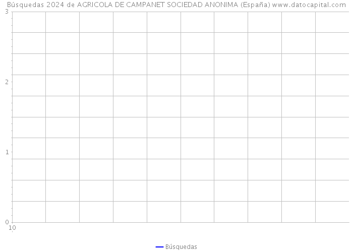 Búsquedas 2024 de AGRICOLA DE CAMPANET SOCIEDAD ANONIMA (España) 