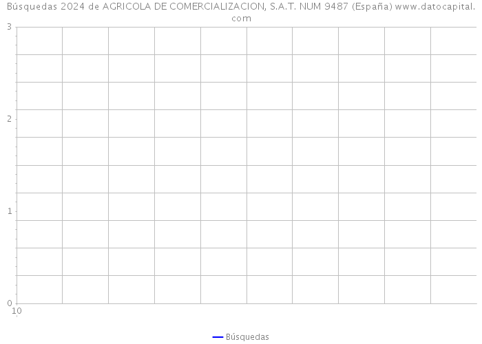 Búsquedas 2024 de AGRICOLA DE COMERCIALIZACION, S.A.T. NUM 9487 (España) 