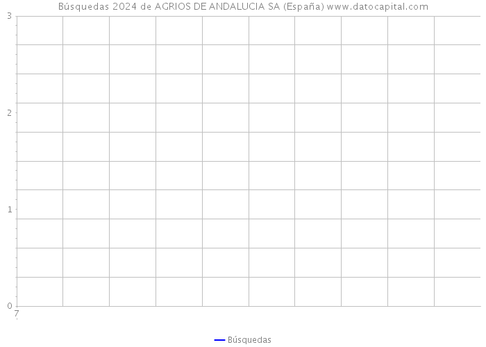 Búsquedas 2024 de AGRIOS DE ANDALUCIA SA (España) 