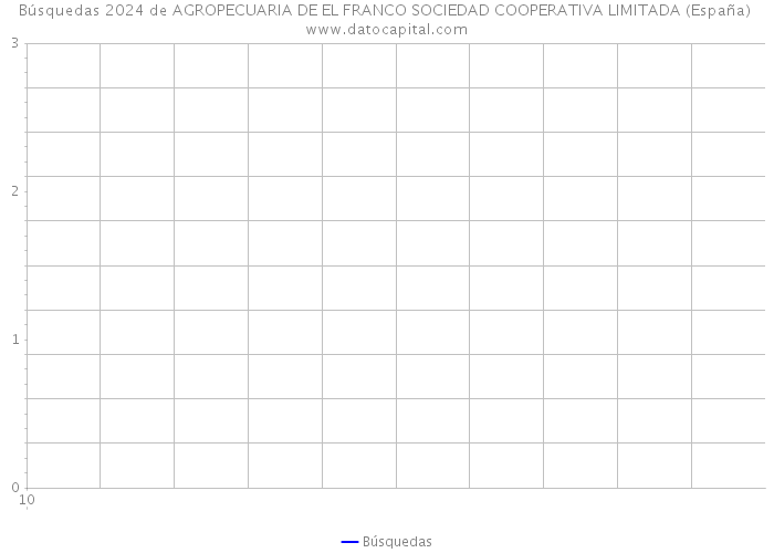 Búsquedas 2024 de AGROPECUARIA DE EL FRANCO SOCIEDAD COOPERATIVA LIMITADA (España) 