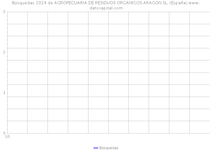 Búsquedas 2024 de AGROPECUARIA DE RESIDUOS ORGANICOS ARAGON SL. (España) 
