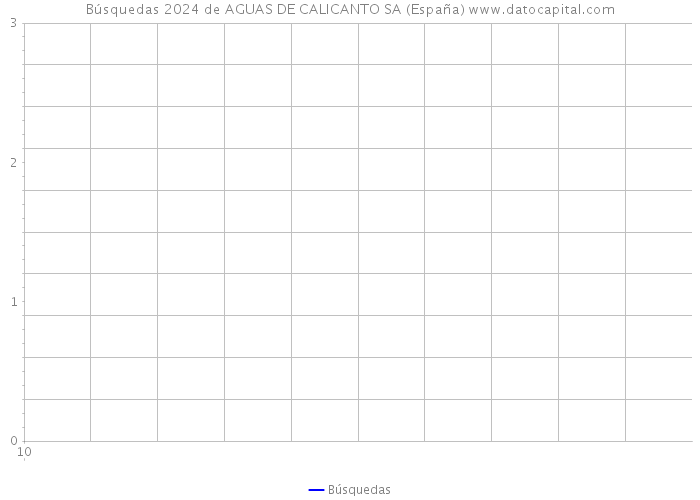 Búsquedas 2024 de AGUAS DE CALICANTO SA (España) 