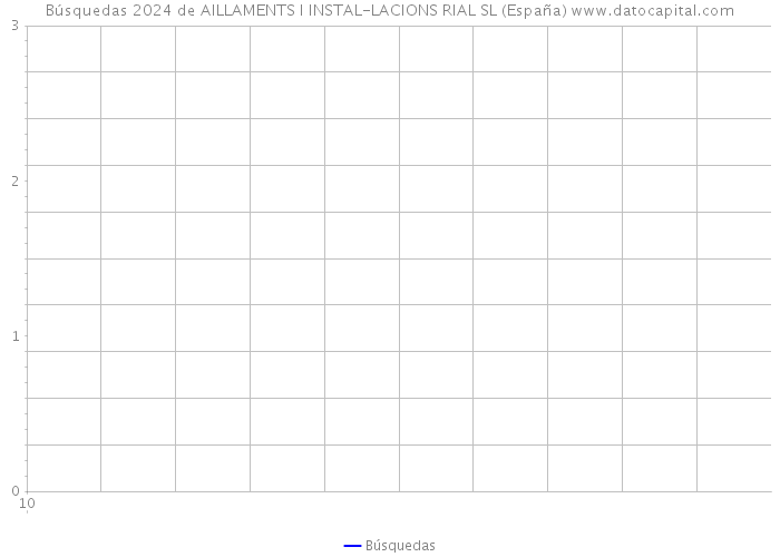 Búsquedas 2024 de AILLAMENTS I INSTAL-LACIONS RIAL SL (España) 