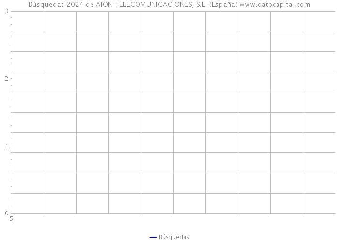 Búsquedas 2024 de AION TELECOMUNICACIONES, S.L. (España) 