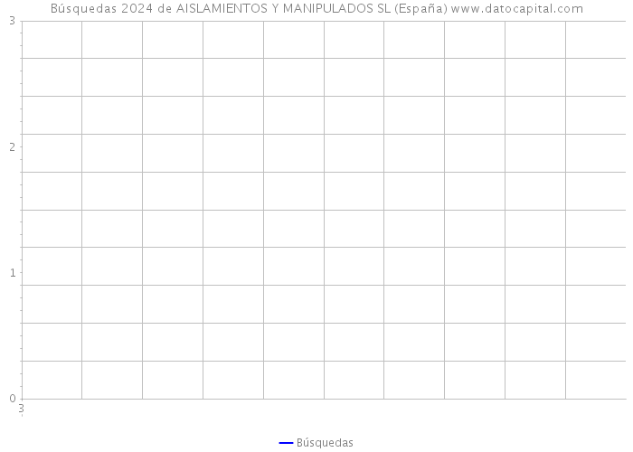 Búsquedas 2024 de AISLAMIENTOS Y MANIPULADOS SL (España) 