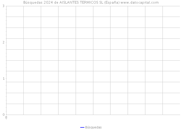 Búsquedas 2024 de AISLANTES TERMICOS SL (España) 