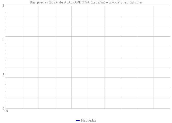 Búsquedas 2024 de ALALPARDO SA (España) 