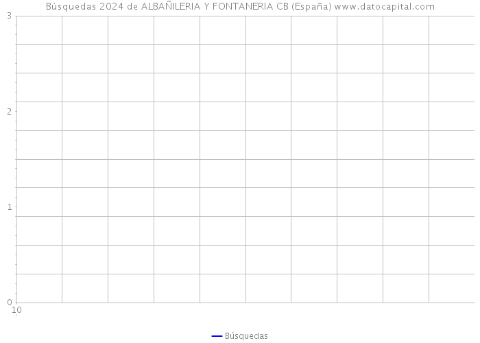 Búsquedas 2024 de ALBAÑILERIA Y FONTANERIA CB (España) 