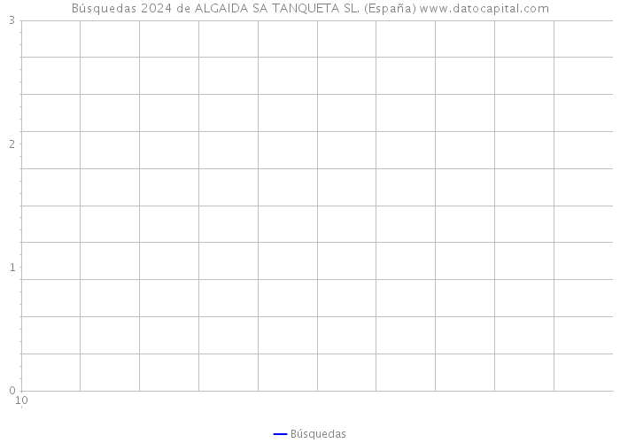 Búsquedas 2024 de ALGAIDA SA TANQUETA SL. (España) 