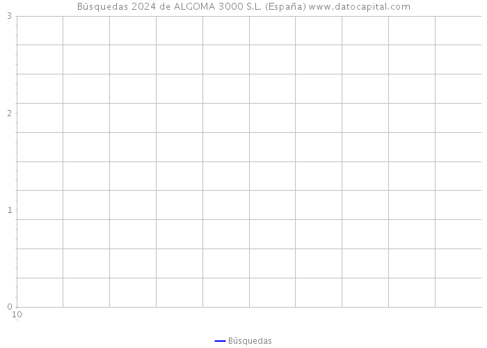 Búsquedas 2024 de ALGOMA 3000 S.L. (España) 