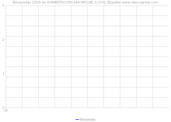 Búsquedas 2024 de ALIMENTACION SAN MIGUEL S CIVIL (España) 