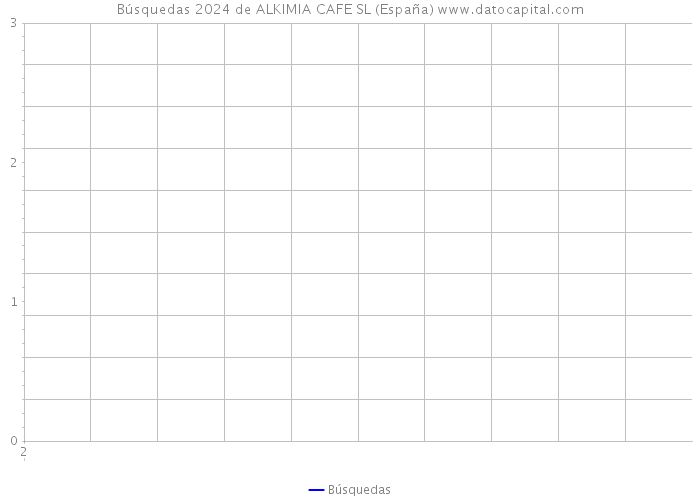 Búsquedas 2024 de ALKIMIA CAFE SL (España) 