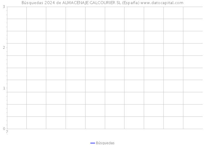 Búsquedas 2024 de ALMACENAJE GALCOURIER SL (España) 