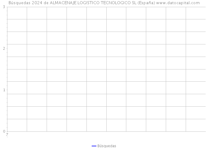Búsquedas 2024 de ALMACENAJE LOGISTICO TECNOLOGICO SL (España) 