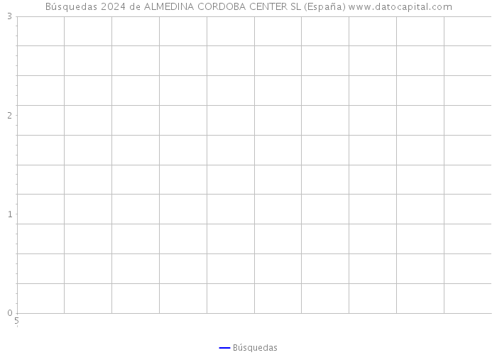 Búsquedas 2024 de ALMEDINA CORDOBA CENTER SL (España) 