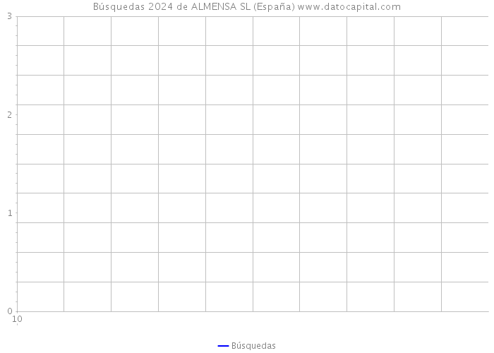 Búsquedas 2024 de ALMENSA SL (España) 