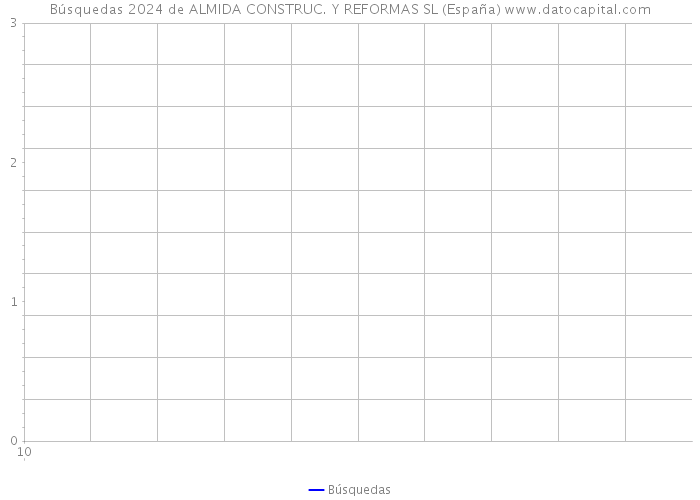 Búsquedas 2024 de ALMIDA CONSTRUC. Y REFORMAS SL (España) 