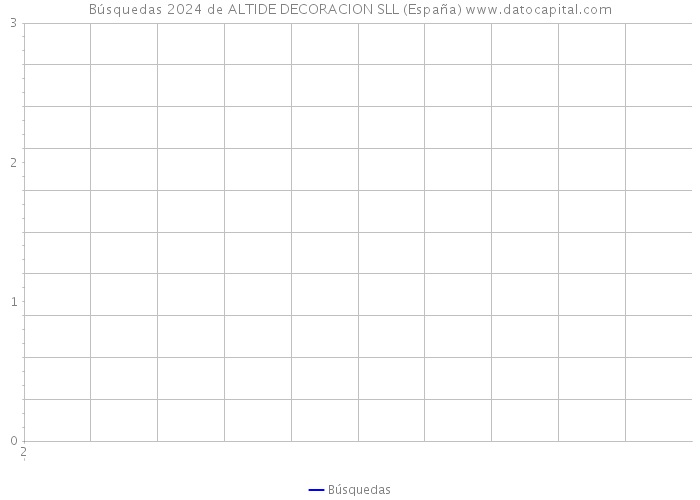Búsquedas 2024 de ALTIDE DECORACION SLL (España) 